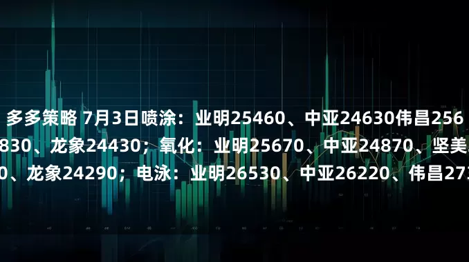 多多策略 7月3日喷涂：业明25460、中亚24630伟昌25670、坚美25050、栋梁24830、龙象24430；氧化：业明25670、中亚24870、坚美25290栋梁25090、龙象24290；电泳：业明26530、中亚26220、伟昌27390、坚美27320、栋梁25250、龙象25610